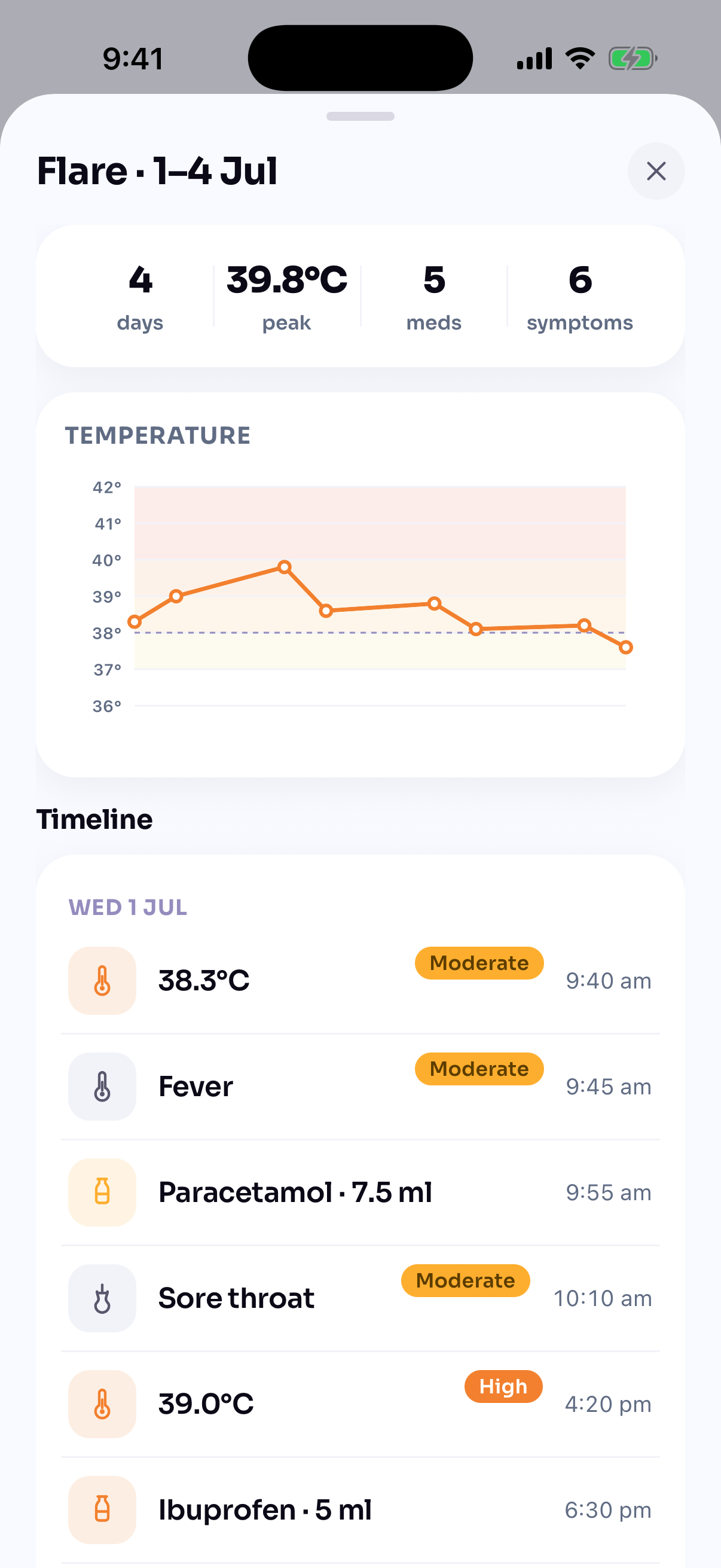 Flare detail for 1–4 July: 4 days, 39.8°C peak, 5 medications, 6 symptoms, a temperature chart crossing the 38° fever line, and an hour-by-hour timeline of the flare.