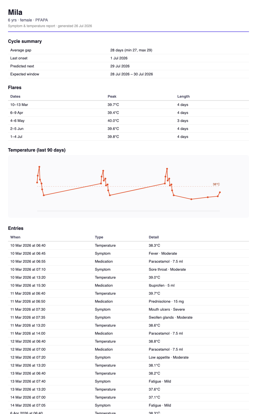 The first page of a Symtrail PDF report for Mila: cycle summary showing a 28-day average gap, a table of five flares with dates and peak temperatures, and a 90-day temperature chart.